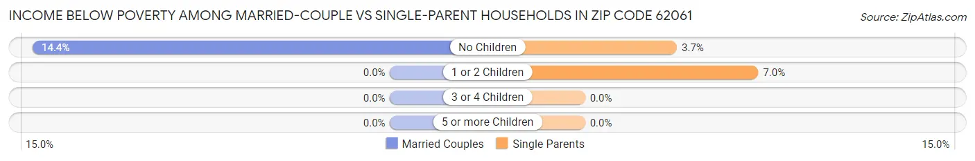 Income Below Poverty Among Married-Couple vs Single-Parent Households in Zip Code 62061