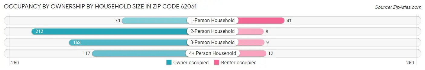 Occupancy by Ownership by Household Size in Zip Code 62061
