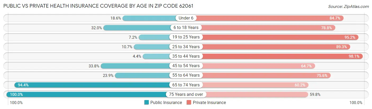 Public vs Private Health Insurance Coverage by Age in Zip Code 62061