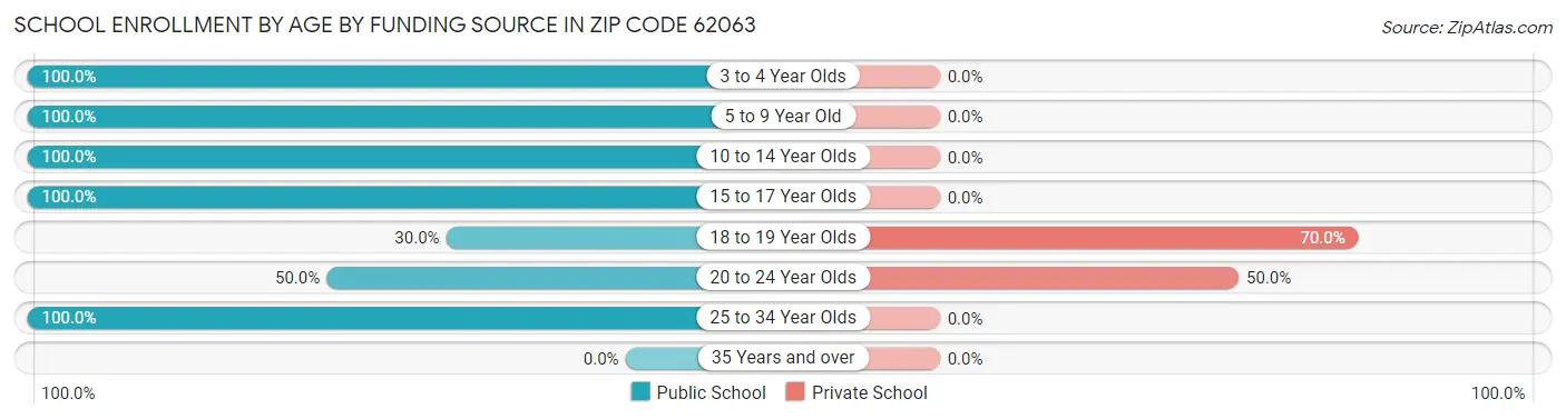 School Enrollment by Age by Funding Source in Zip Code 62063