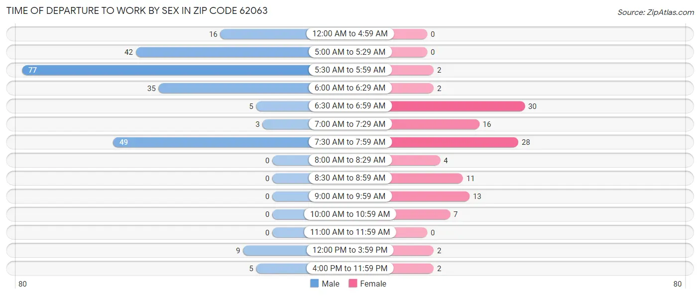 Time of Departure to Work by Sex in Zip Code 62063
