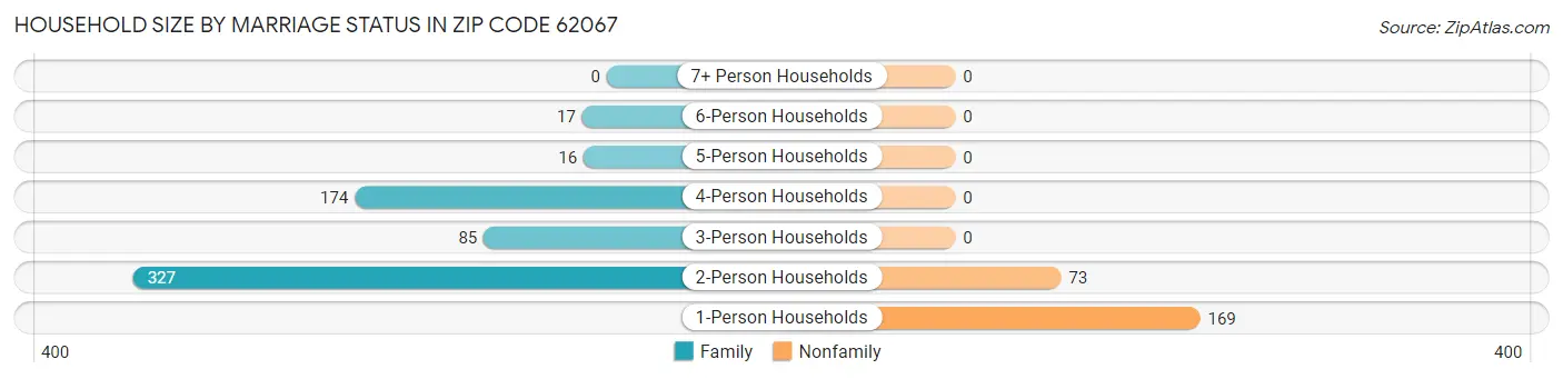 Household Size by Marriage Status in Zip Code 62067