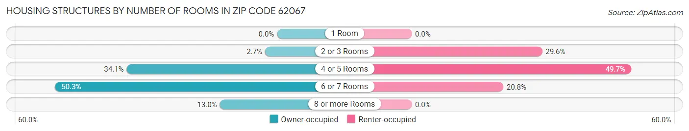 Housing Structures by Number of Rooms in Zip Code 62067