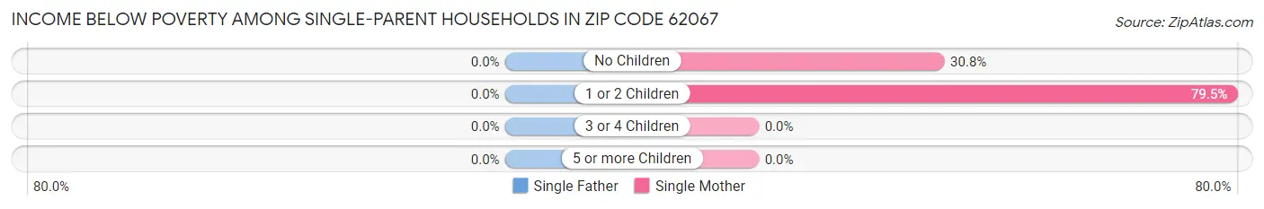 Income Below Poverty Among Single-Parent Households in Zip Code 62067