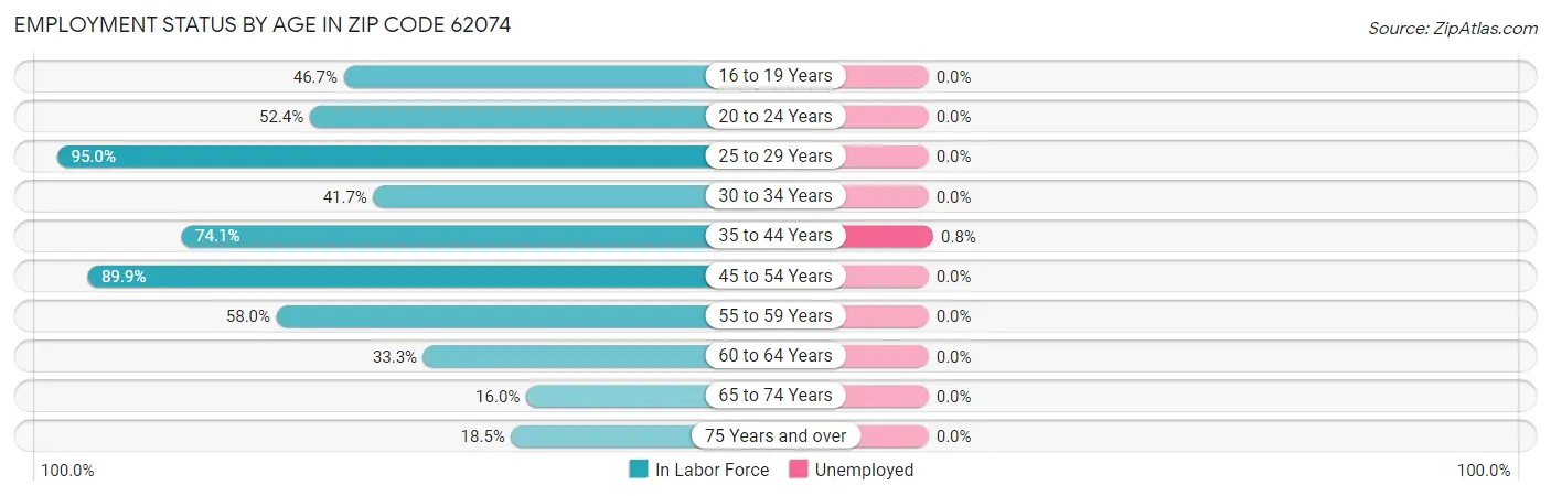 Employment Status by Age in Zip Code 62074