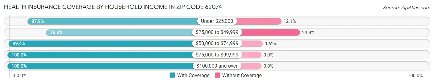 Health Insurance Coverage by Household Income in Zip Code 62074