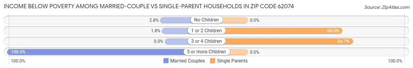 Income Below Poverty Among Married-Couple vs Single-Parent Households in Zip Code 62074