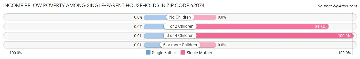 Income Below Poverty Among Single-Parent Households in Zip Code 62074
