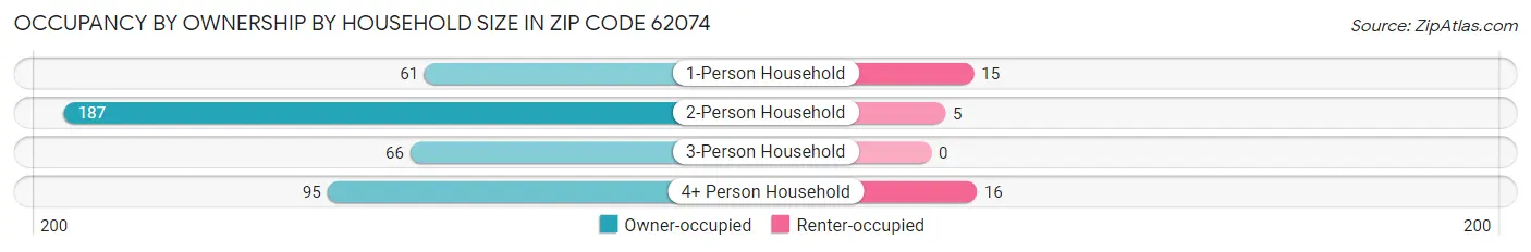 Occupancy by Ownership by Household Size in Zip Code 62074