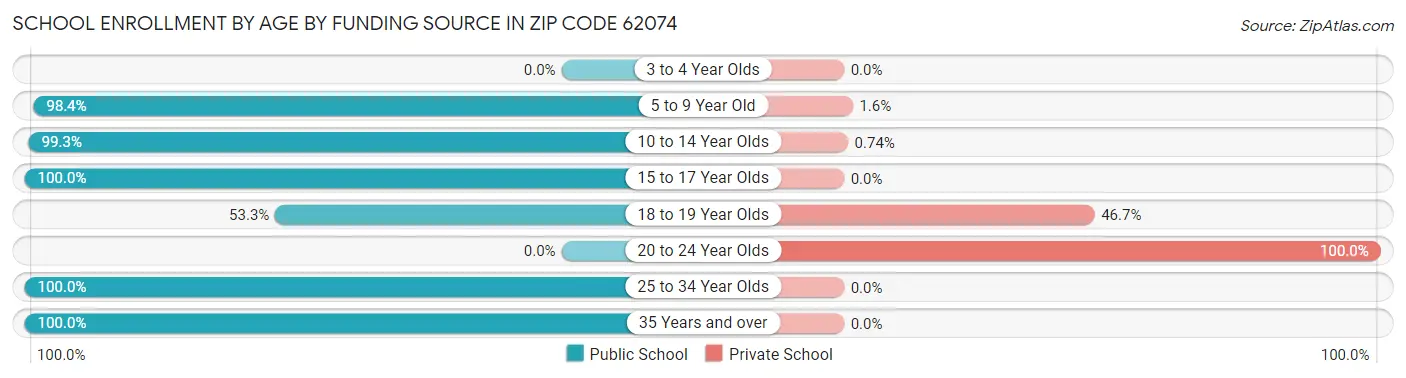 School Enrollment by Age by Funding Source in Zip Code 62074