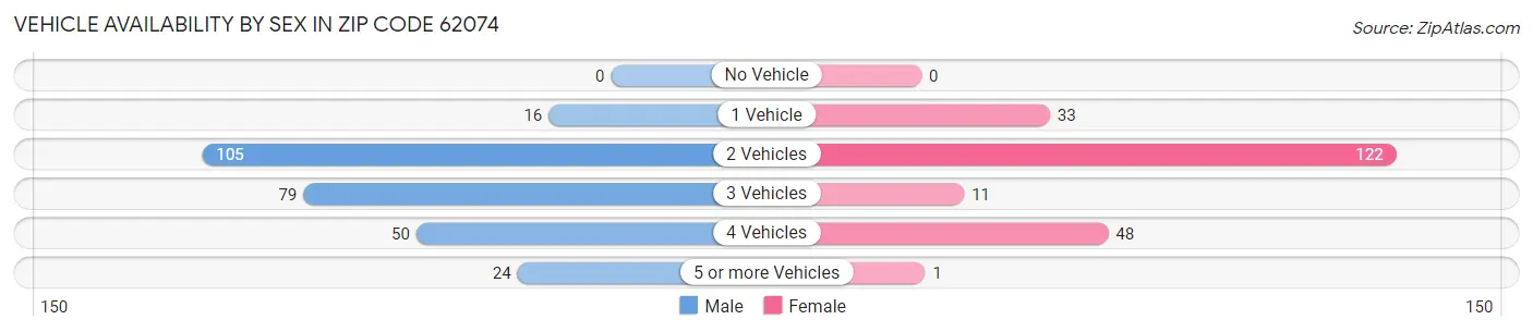 Vehicle Availability by Sex in Zip Code 62074