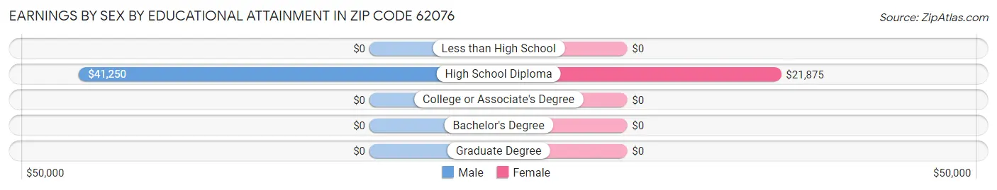 Earnings by Sex by Educational Attainment in Zip Code 62076