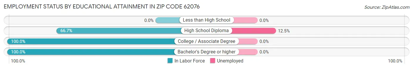 Employment Status by Educational Attainment in Zip Code 62076