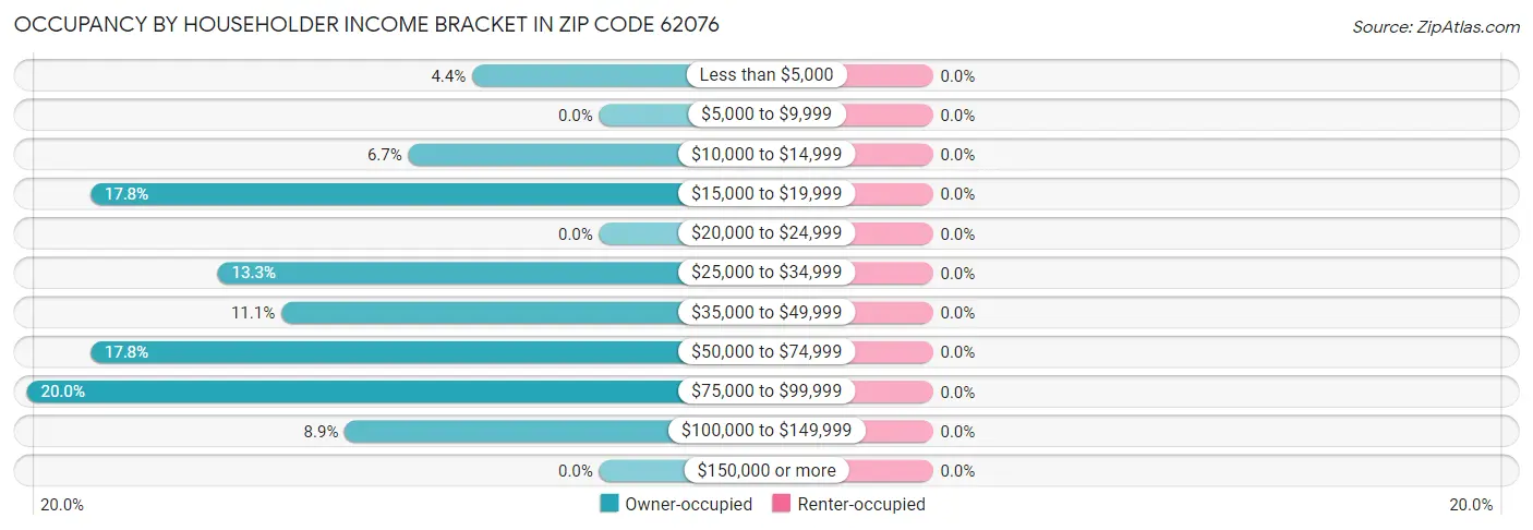 Occupancy by Householder Income Bracket in Zip Code 62076