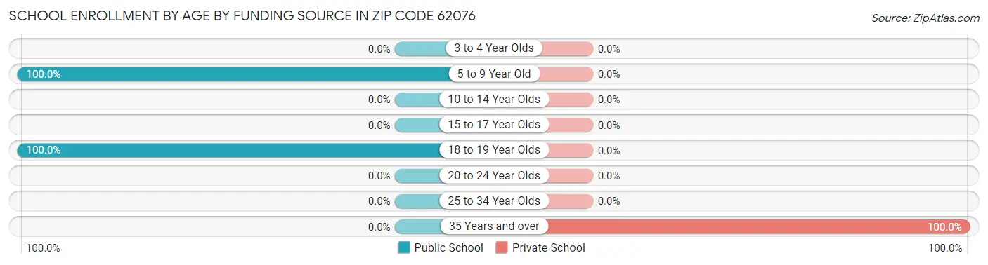 School Enrollment by Age by Funding Source in Zip Code 62076