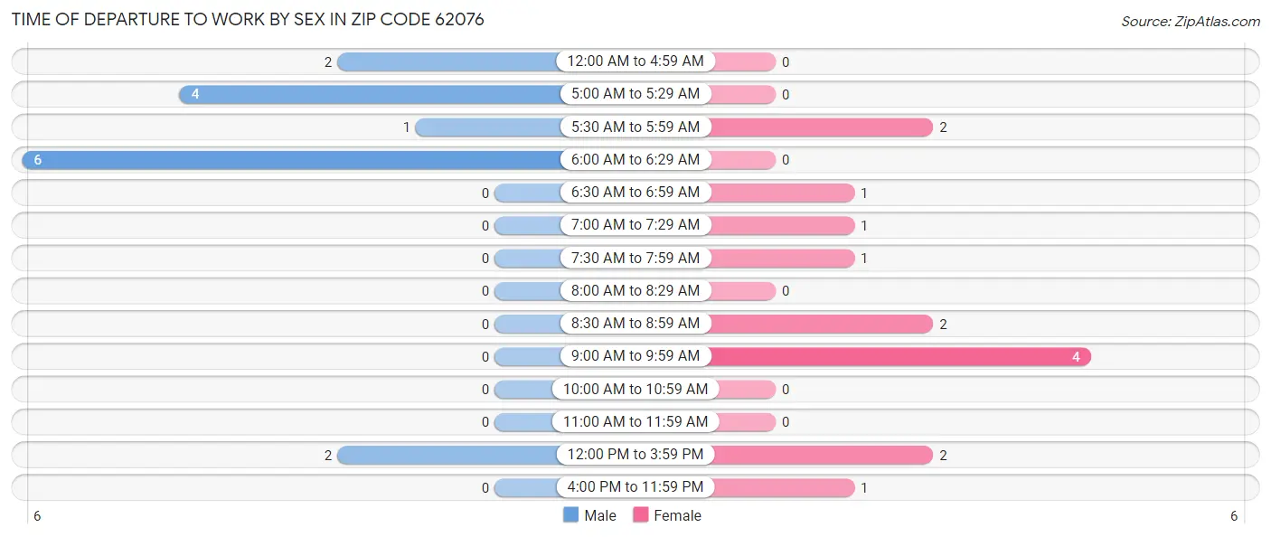 Time of Departure to Work by Sex in Zip Code 62076