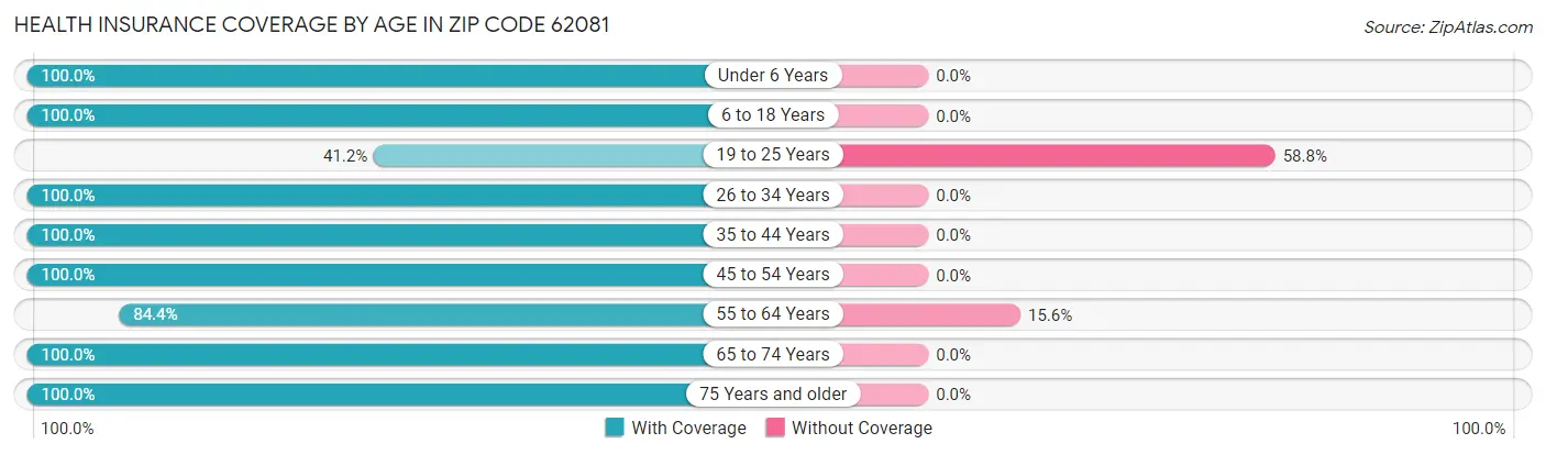 Health Insurance Coverage by Age in Zip Code 62081