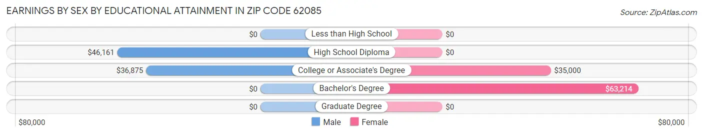 Earnings by Sex by Educational Attainment in Zip Code 62085