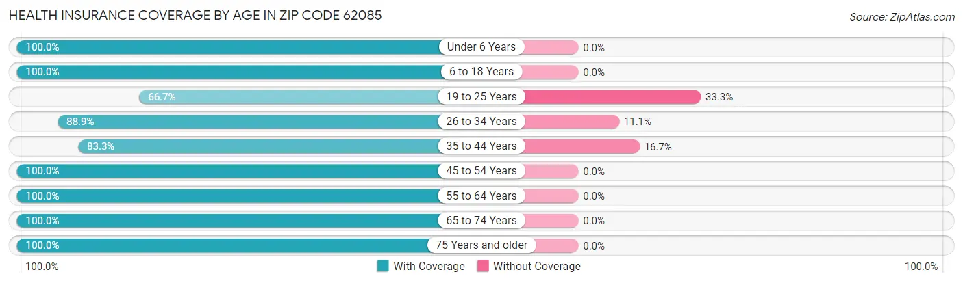 Health Insurance Coverage by Age in Zip Code 62085