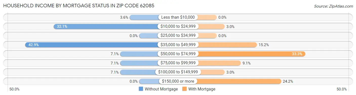 Household Income by Mortgage Status in Zip Code 62085