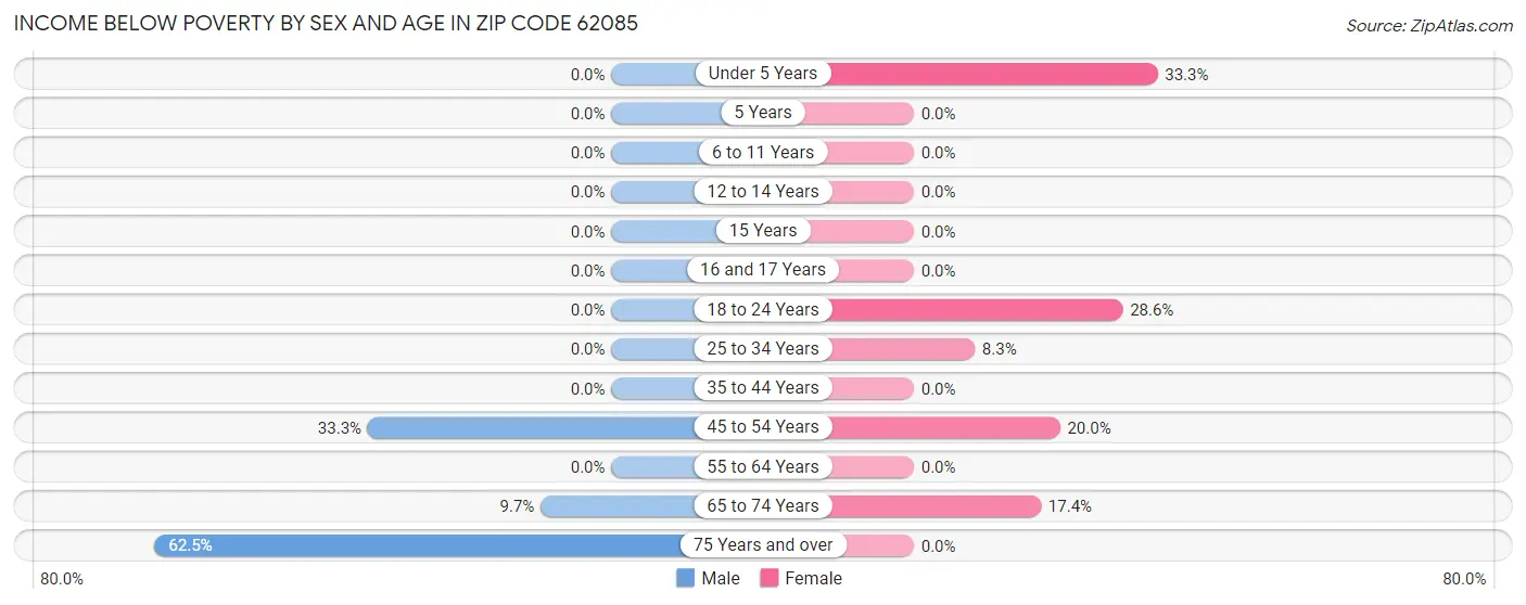 Income Below Poverty by Sex and Age in Zip Code 62085