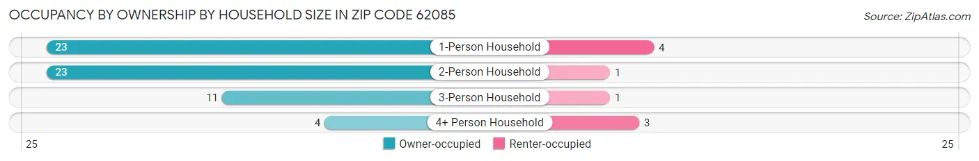 Occupancy by Ownership by Household Size in Zip Code 62085