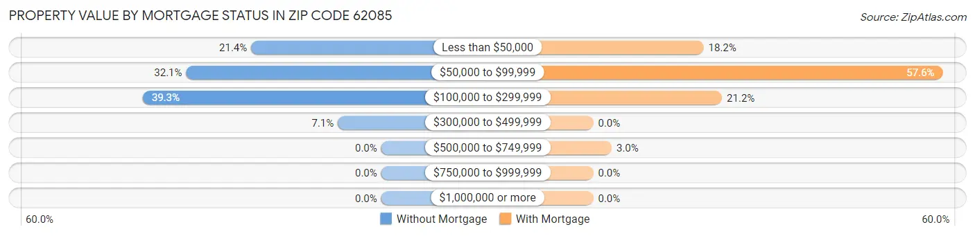 Property Value by Mortgage Status in Zip Code 62085