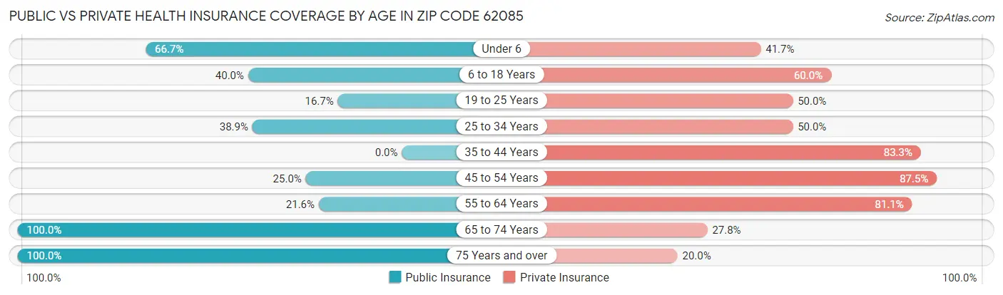 Public vs Private Health Insurance Coverage by Age in Zip Code 62085