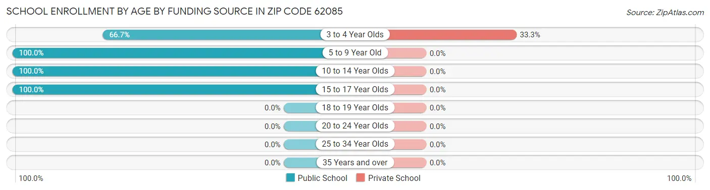 School Enrollment by Age by Funding Source in Zip Code 62085
