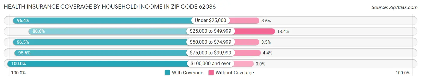 Health Insurance Coverage by Household Income in Zip Code 62086
