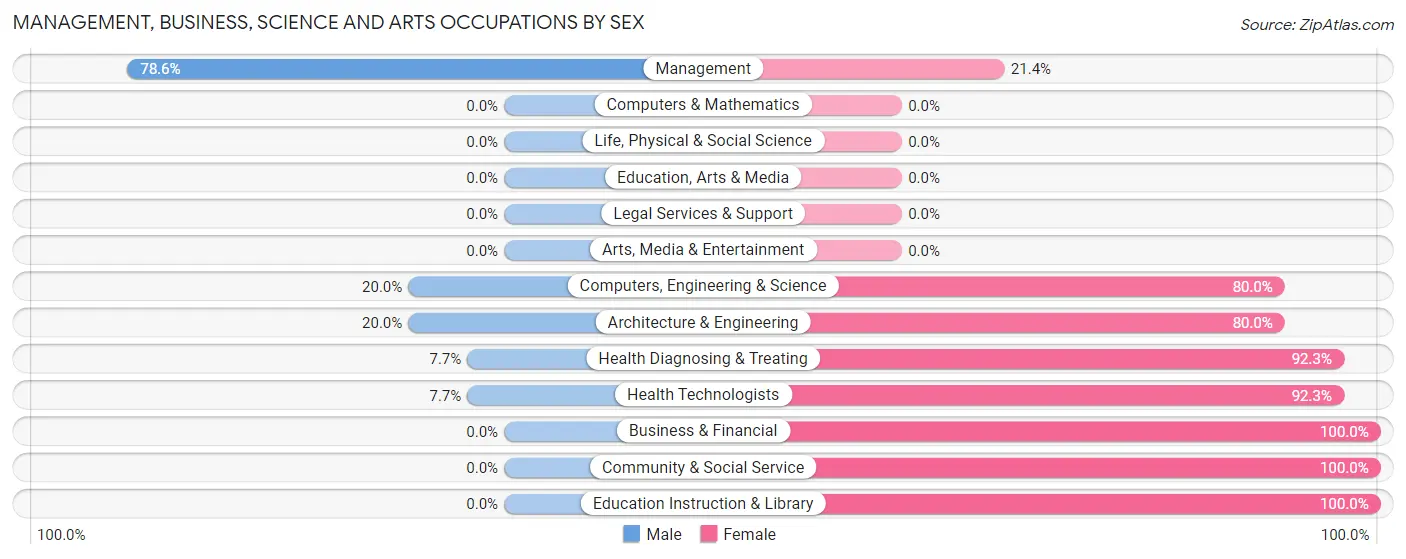 Management, Business, Science and Arts Occupations by Sex in Zip Code 62086