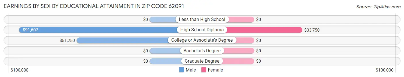 Earnings by Sex by Educational Attainment in Zip Code 62091