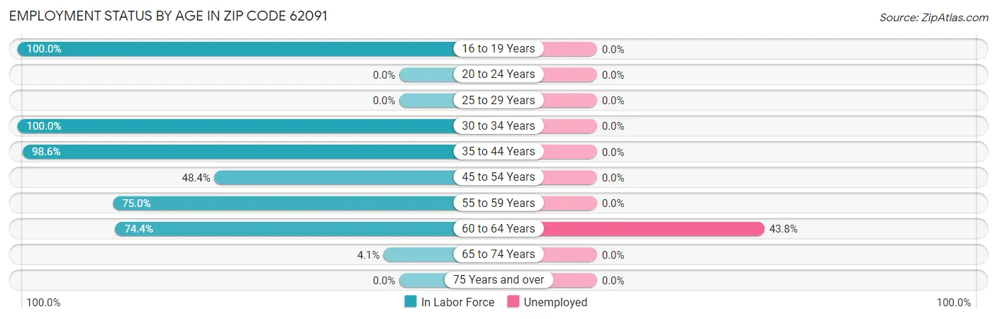 Employment Status by Age in Zip Code 62091