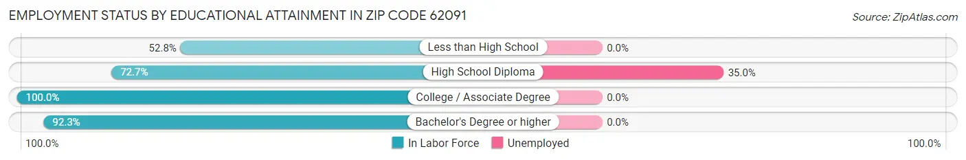 Employment Status by Educational Attainment in Zip Code 62091