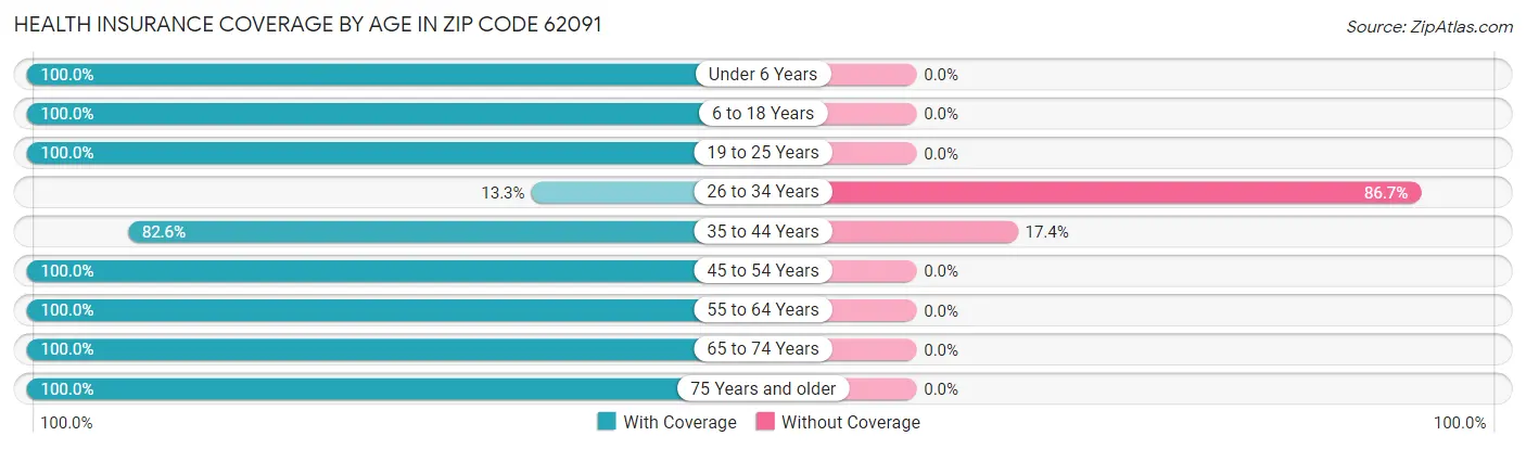 Health Insurance Coverage by Age in Zip Code 62091
