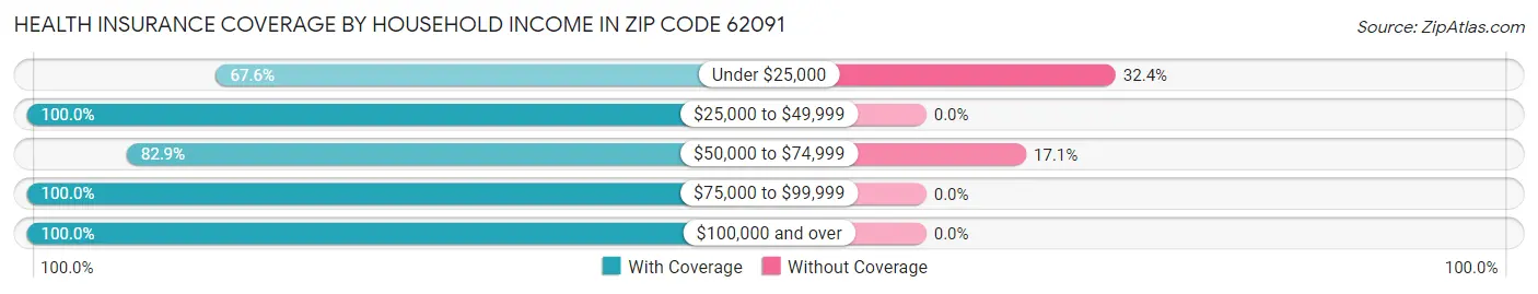 Health Insurance Coverage by Household Income in Zip Code 62091