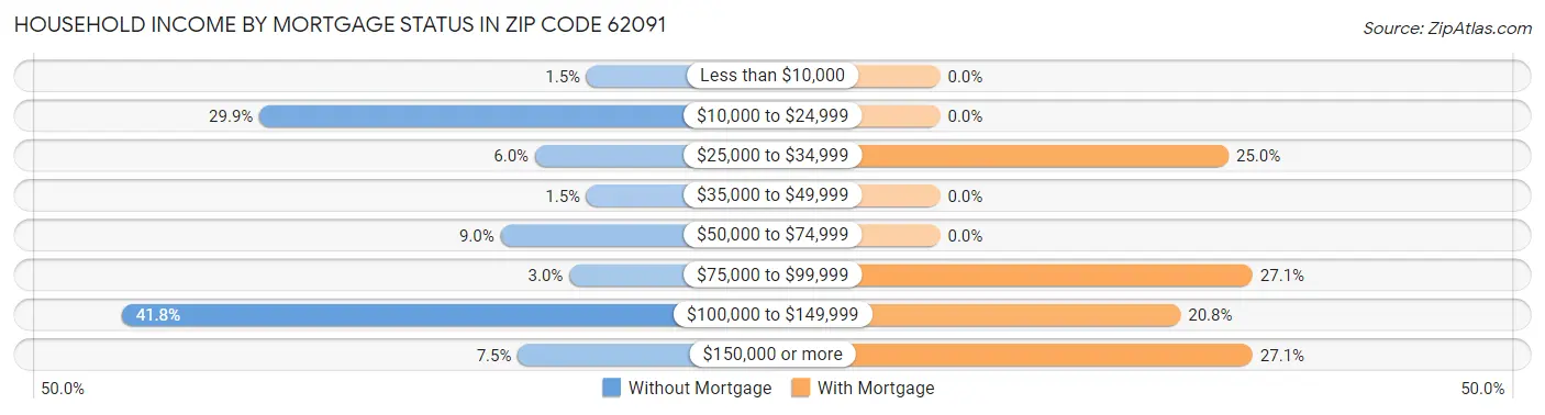 Household Income by Mortgage Status in Zip Code 62091