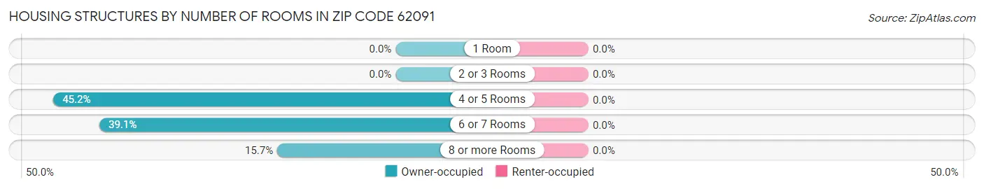 Housing Structures by Number of Rooms in Zip Code 62091