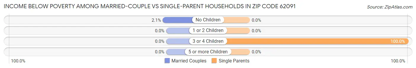 Income Below Poverty Among Married-Couple vs Single-Parent Households in Zip Code 62091