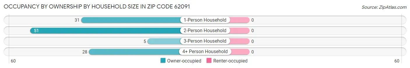 Occupancy by Ownership by Household Size in Zip Code 62091