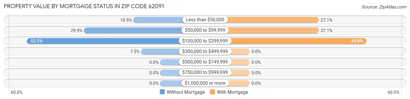 Property Value by Mortgage Status in Zip Code 62091