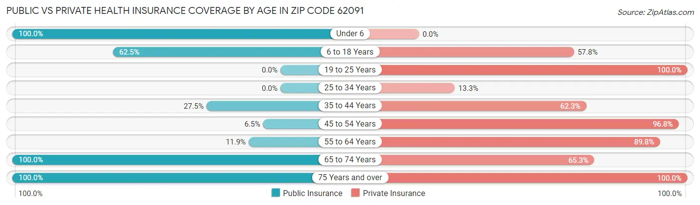 Public vs Private Health Insurance Coverage by Age in Zip Code 62091