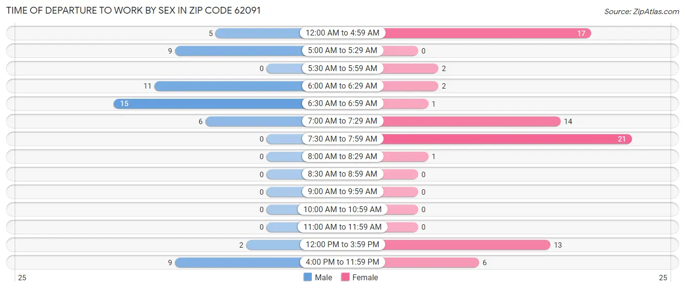 Time of Departure to Work by Sex in Zip Code 62091