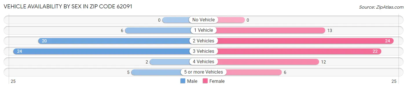 Vehicle Availability by Sex in Zip Code 62091