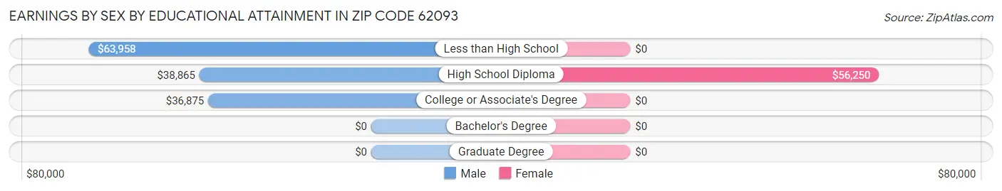 Earnings by Sex by Educational Attainment in Zip Code 62093
