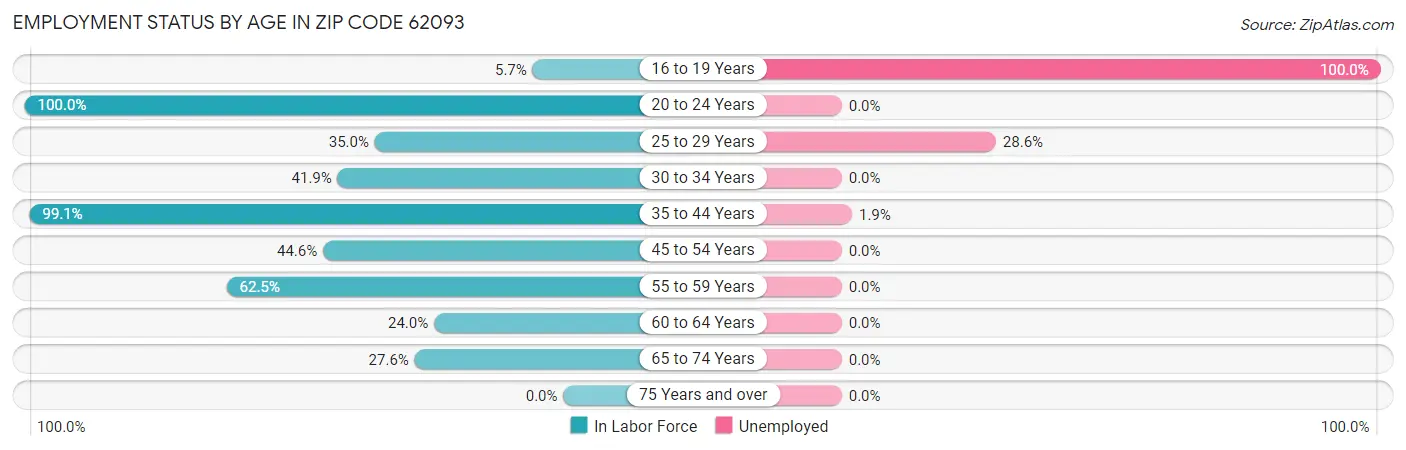 Employment Status by Age in Zip Code 62093