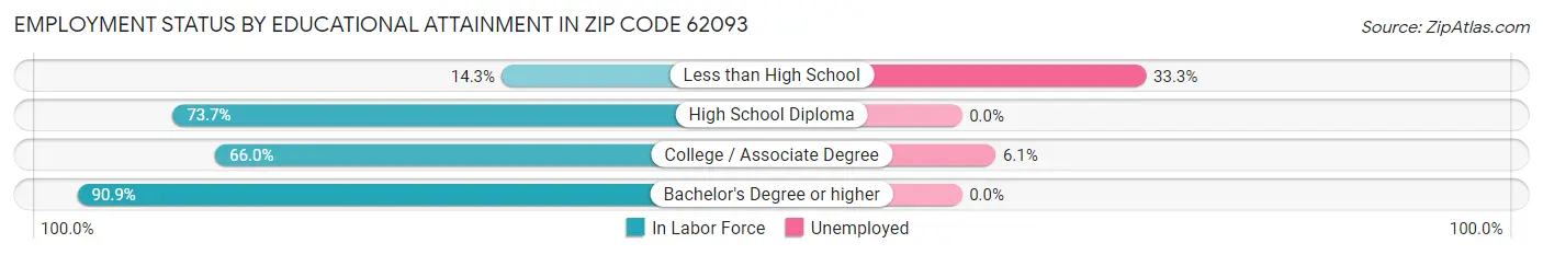 Employment Status by Educational Attainment in Zip Code 62093
