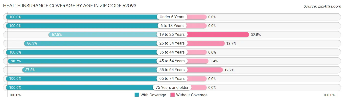 Health Insurance Coverage by Age in Zip Code 62093