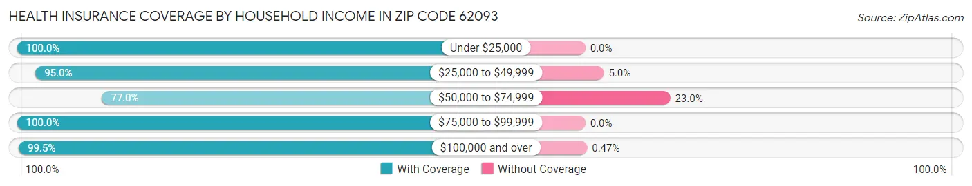 Health Insurance Coverage by Household Income in Zip Code 62093