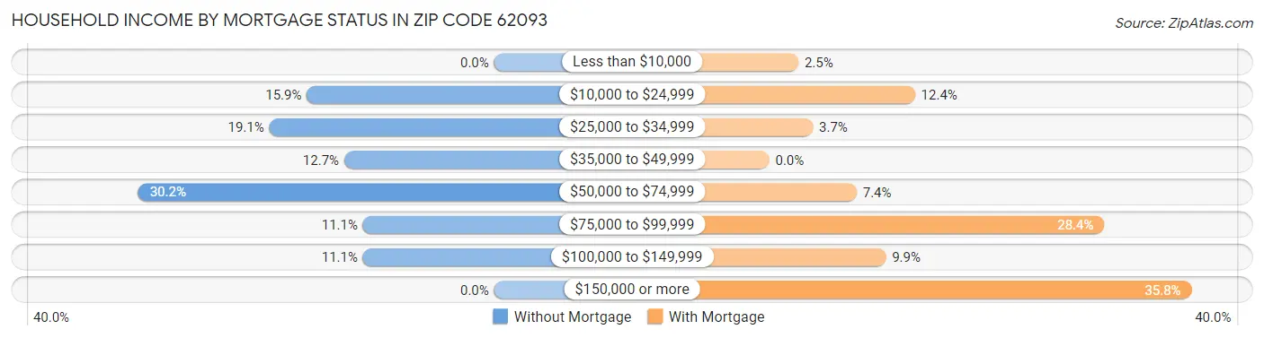 Household Income by Mortgage Status in Zip Code 62093